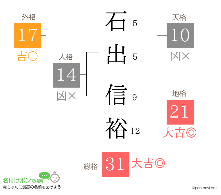 石出 信裕さんの姓名判断結果