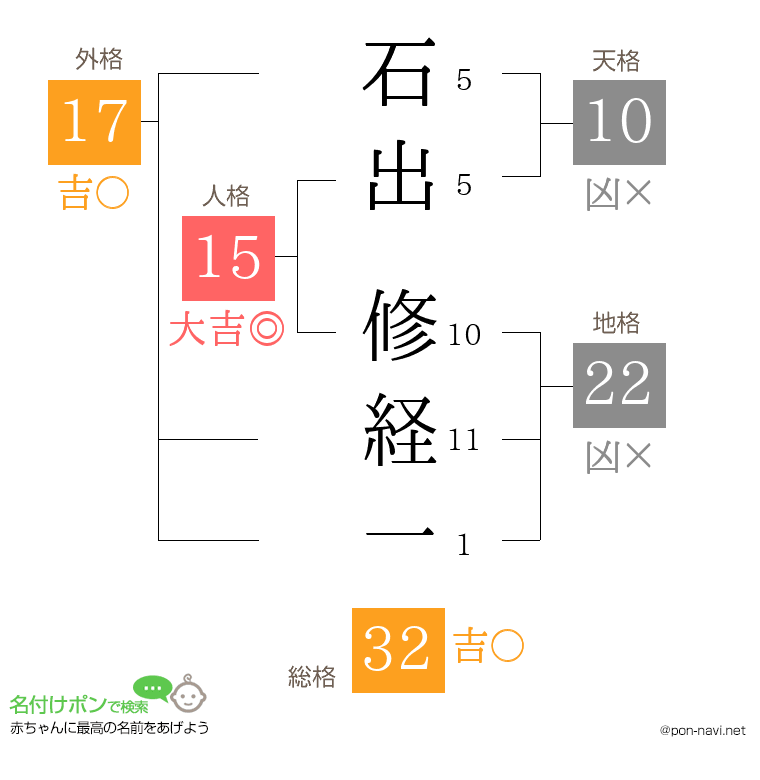 石出 修経一さんの姓名判断結果