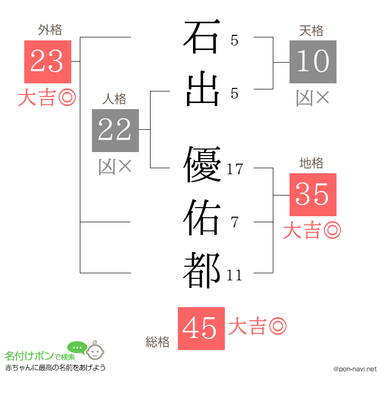 石出 優佑都さんの姓名判断結果