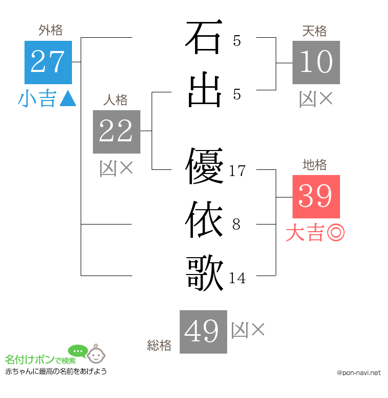 石出 優依歌さんの姓名判断結果
