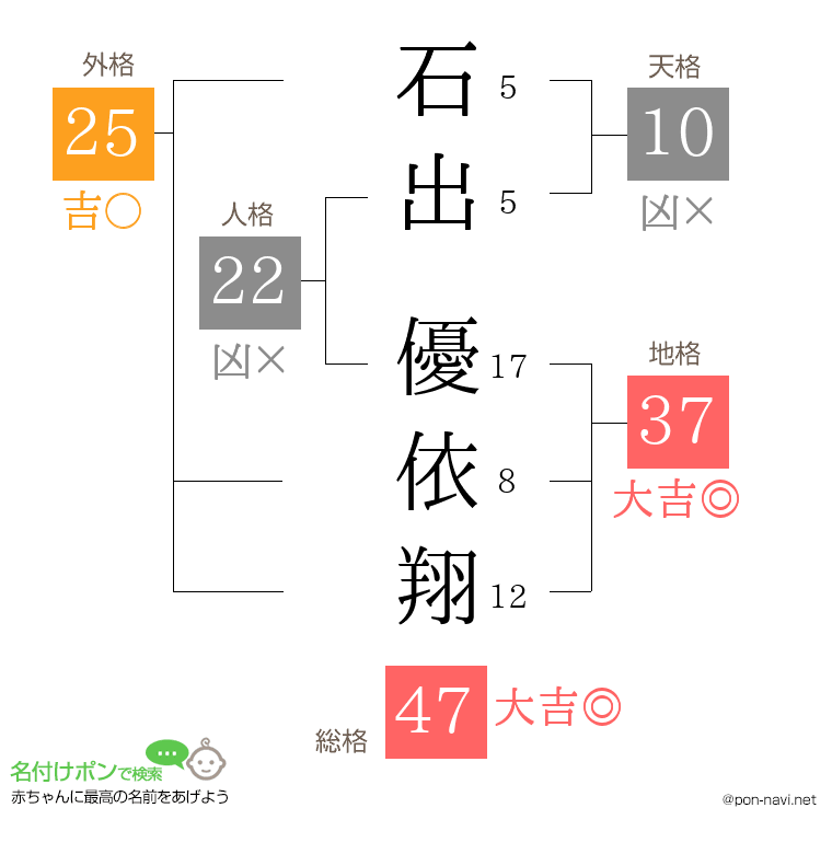 石出 優依翔さんの姓名判断結果