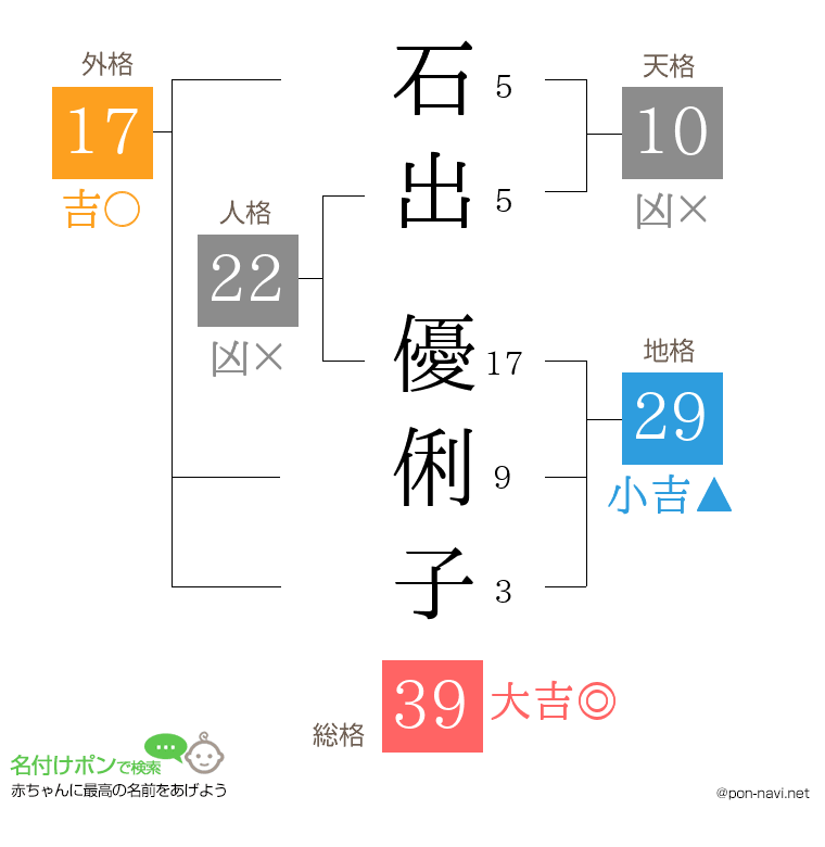 石出 優俐子さんの姓名判断結果