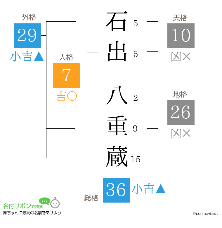 石出 八重蔵さんの姓名判断結果