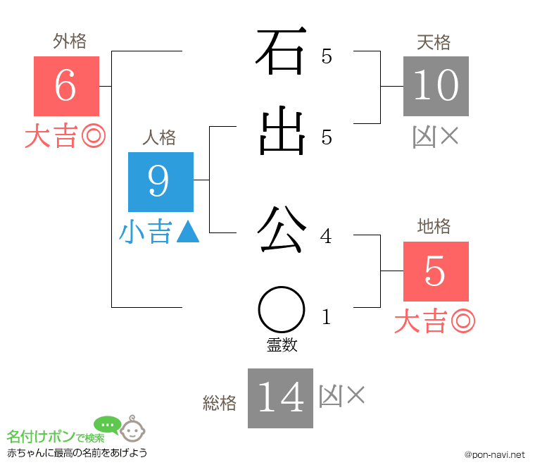 石出 公さんの姓名判断結果