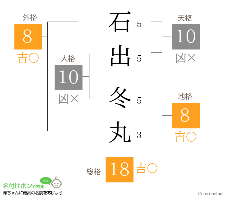 石出 冬丸さんの姓名判断結果