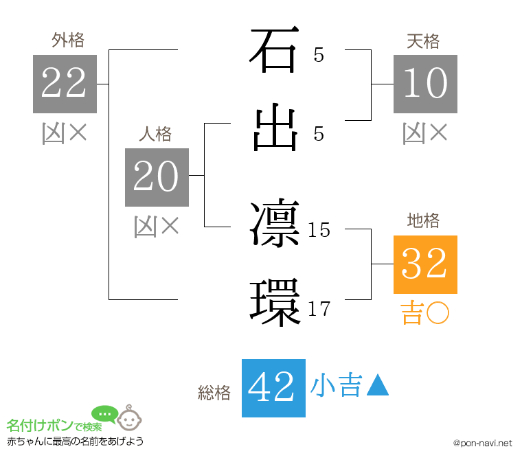 石出 凛環さんの姓名判断結果