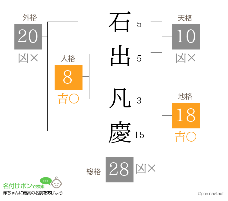 石出 凡慶さんの姓名判断結果