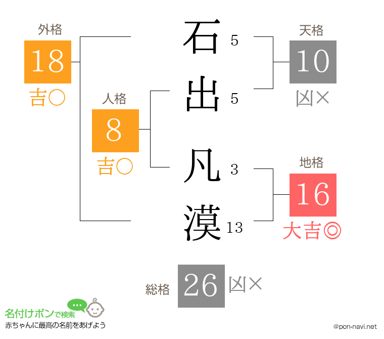 石出 凡漠さんの姓名判断結果