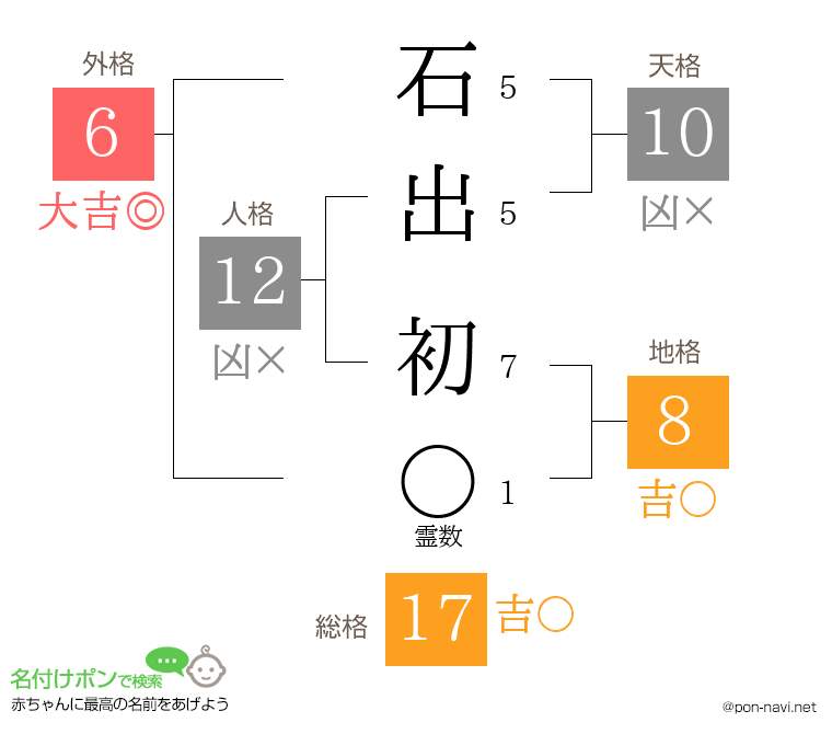 石出 初さんの姓名判断結果