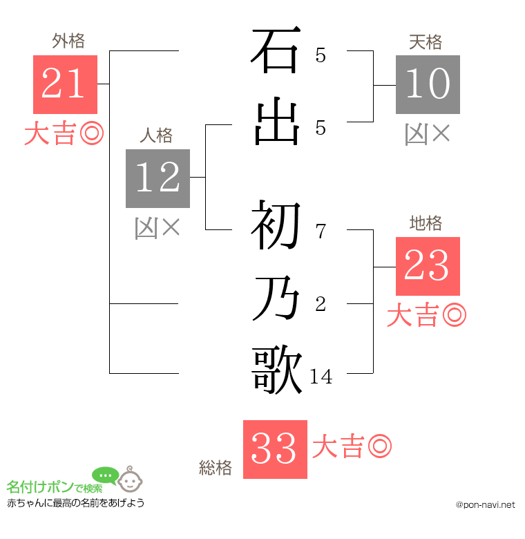 石出 初乃歌さんの姓名判断結果