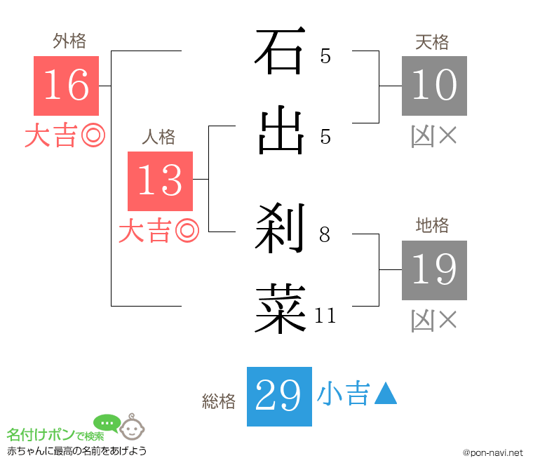 石出 刹菜さんの姓名判断結果