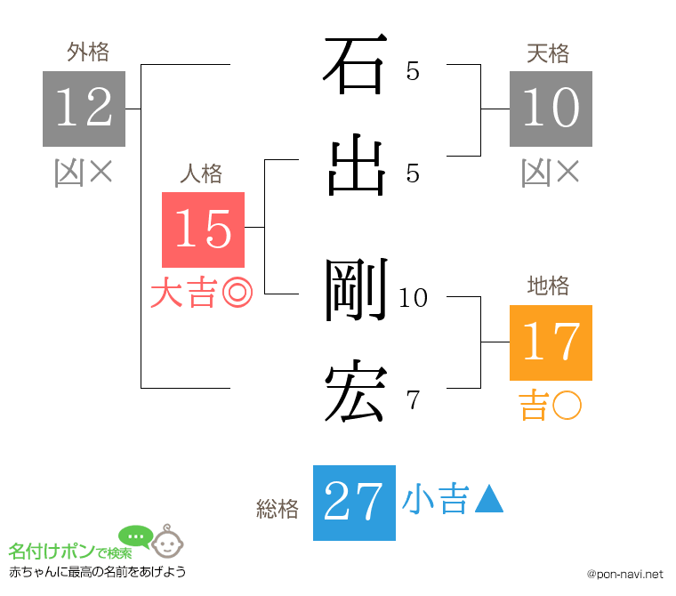 石出 剛宏さんの姓名判断結果