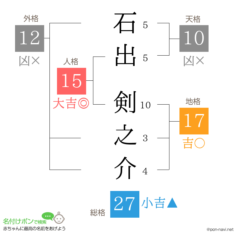 石出 剣之介さんの姓名判断結果