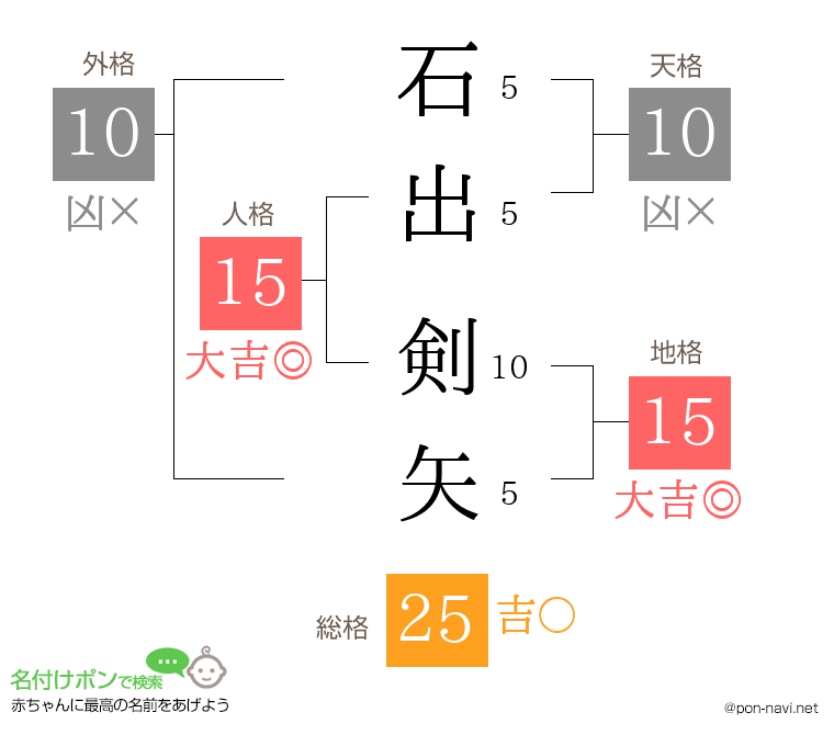 石出 剣矢さんの姓名判断結果