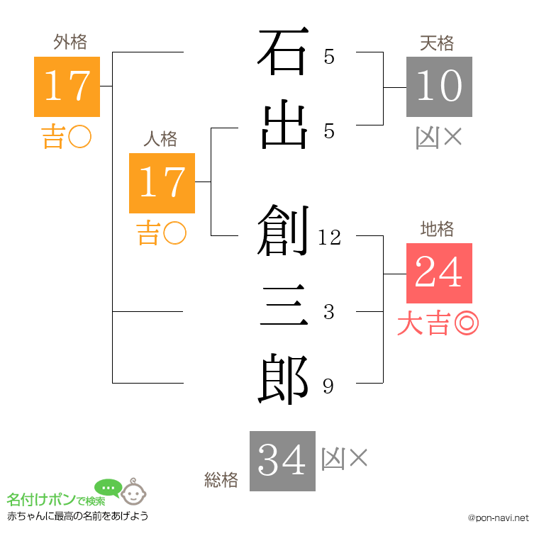 石出 創三郎さんの姓名判断結果