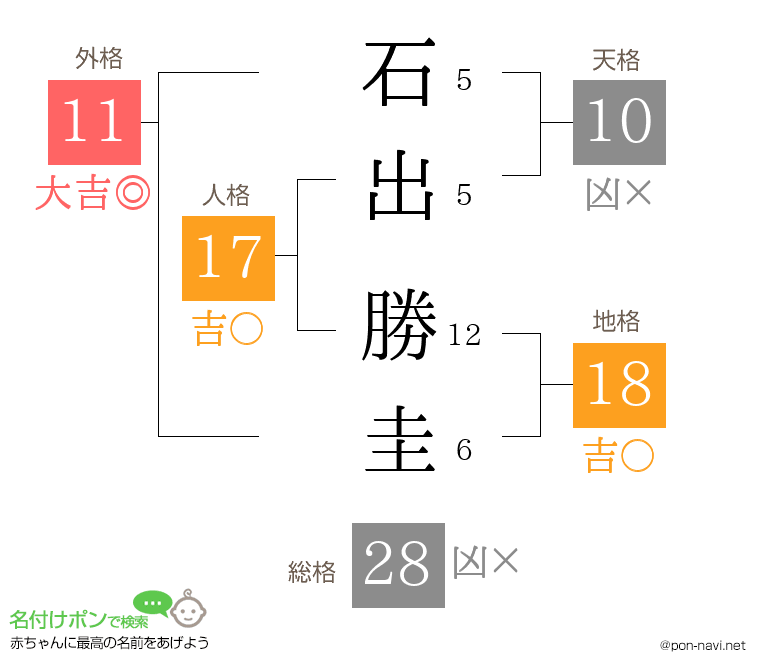 石出 勝圭さんの姓名判断結果