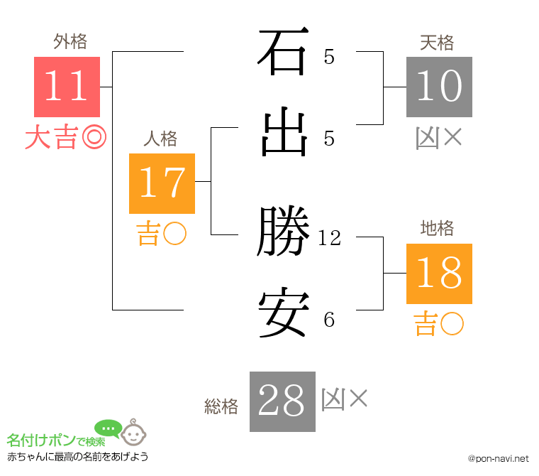 石出 勝安さんの姓名判断結果