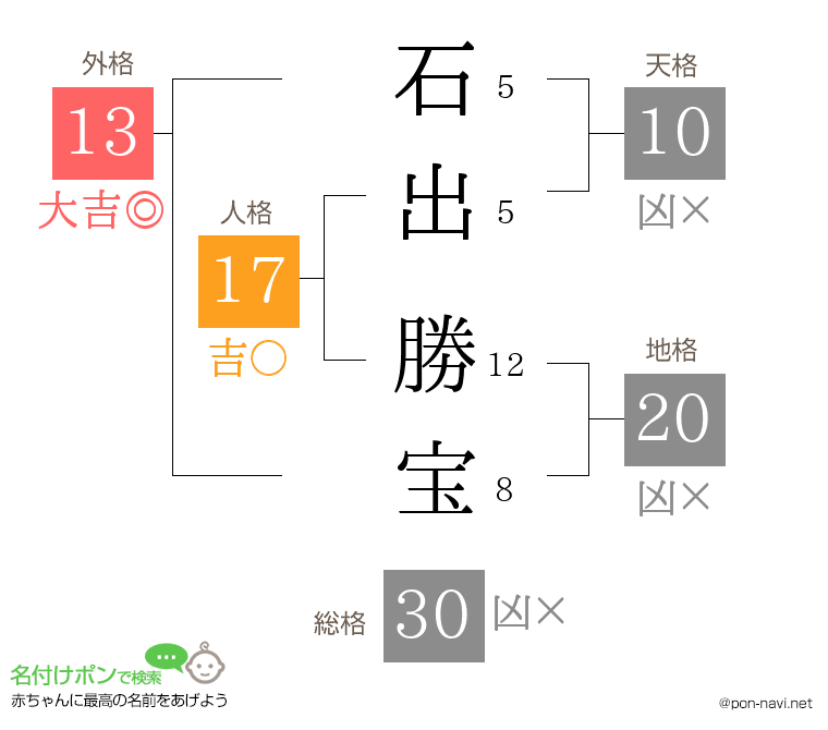石出 勝宝さんの姓名判断結果