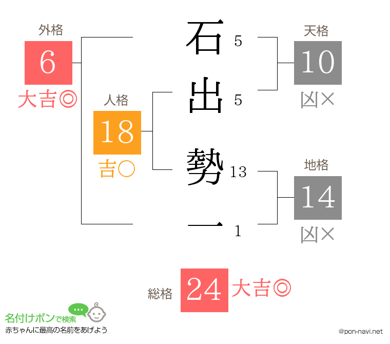 石出 勢一さんの姓名判断結果