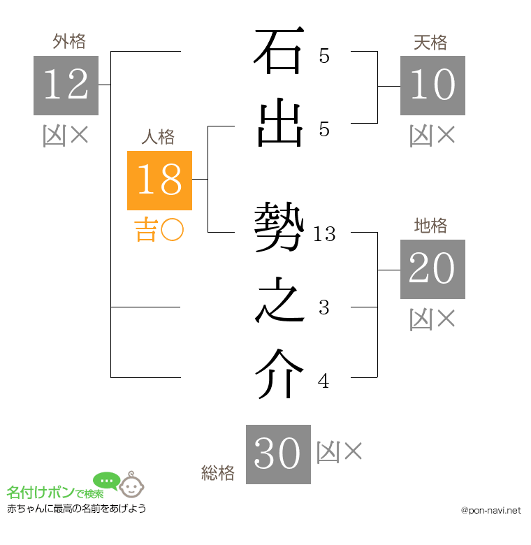 石出 勢之介さんの姓名判断結果
