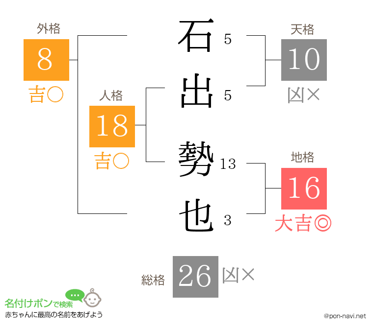 石出 勢也さんの姓名判断結果