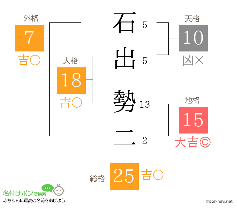 石出 勢二さんの姓名判断結果