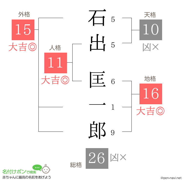 石出 匡一郎さんの姓名判断結果