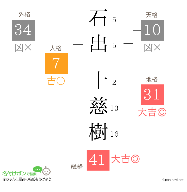 石出 十慈樹さんの姓名判断結果