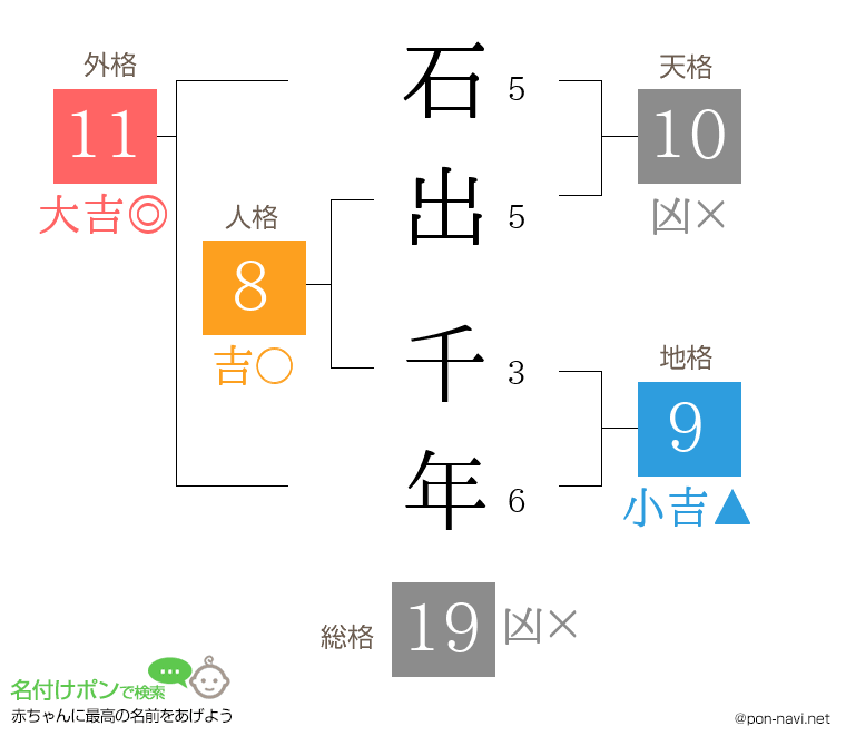 石出 千年さんの姓名判断結果