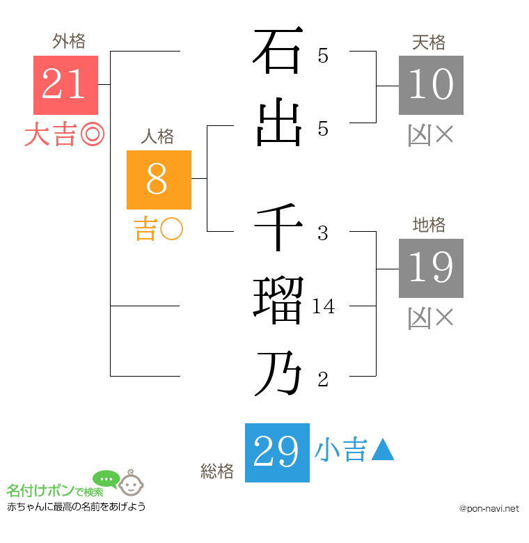 石出 千瑠乃さんの姓名判断結果