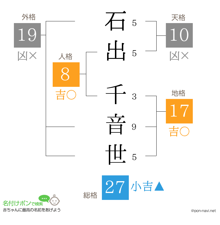 石出 千音世さんの姓名判断結果