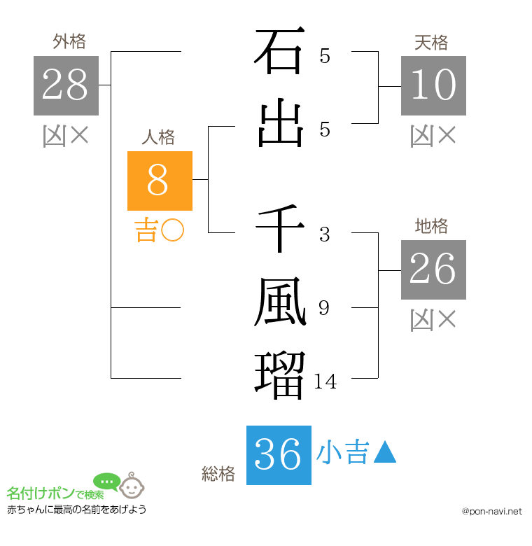石出 千風瑠さんの姓名判断結果