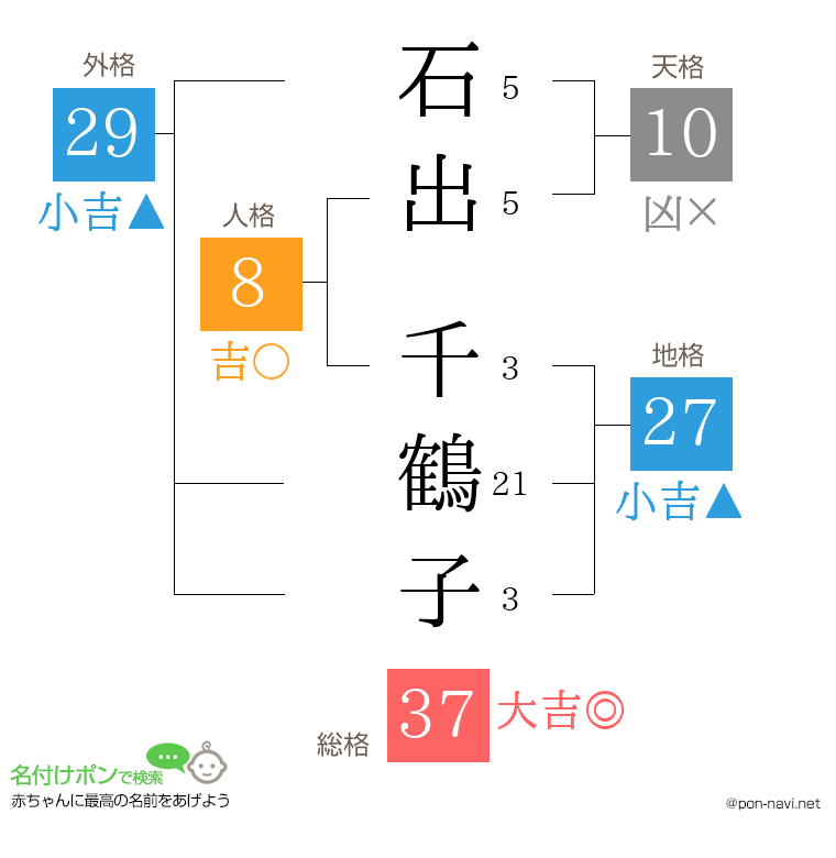 石出 千鶴子さんの姓名判断結果