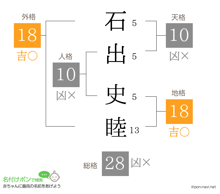 石出 史睦さんの姓名判断結果