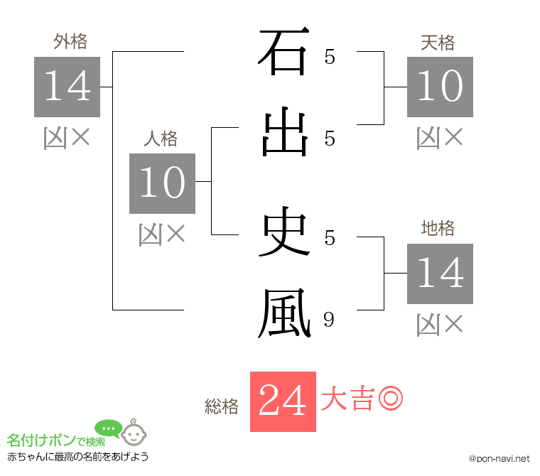 石出 史風さんの姓名判断結果