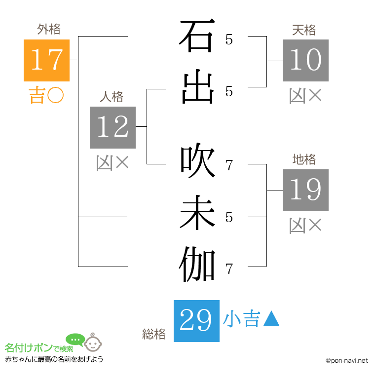 石出 吹未伽さんの姓名判断結果