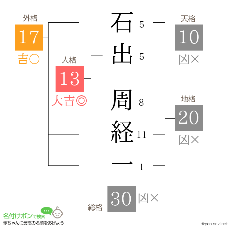 石出 周経一さんの姓名判断結果