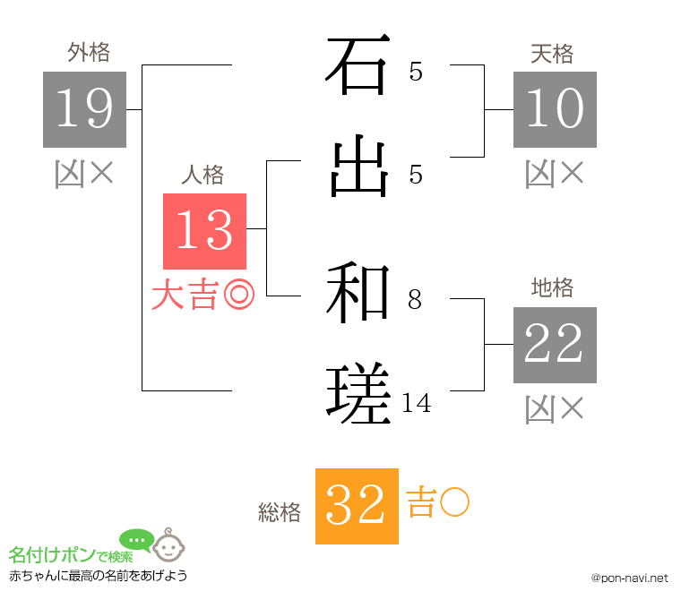 石出 和瑳さんの姓名判断結果