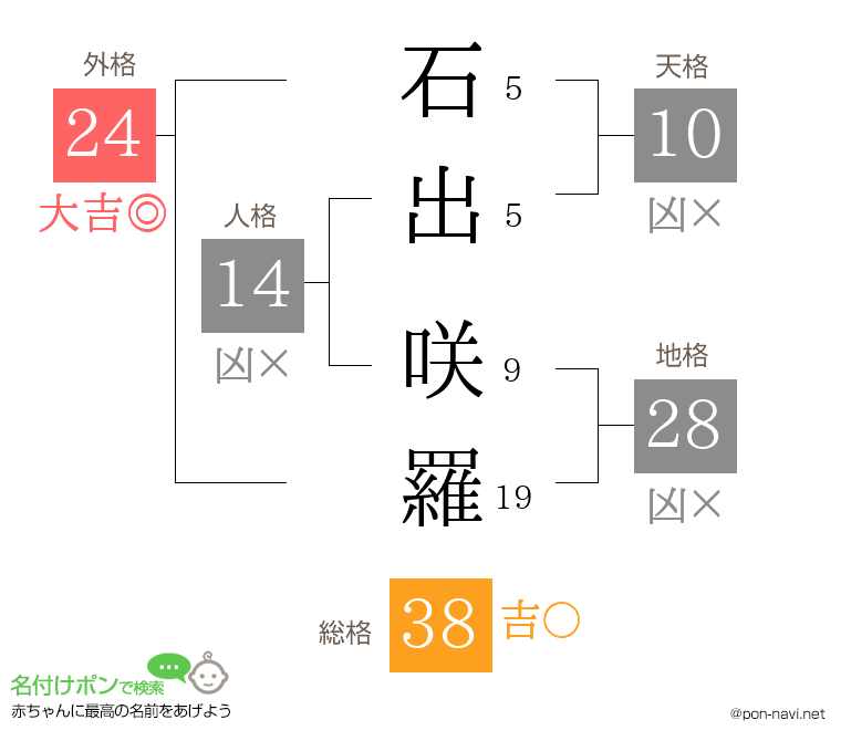 石出 咲羅さんの姓名判断結果