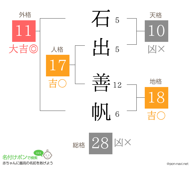石出 善帆さんの姓名判断結果