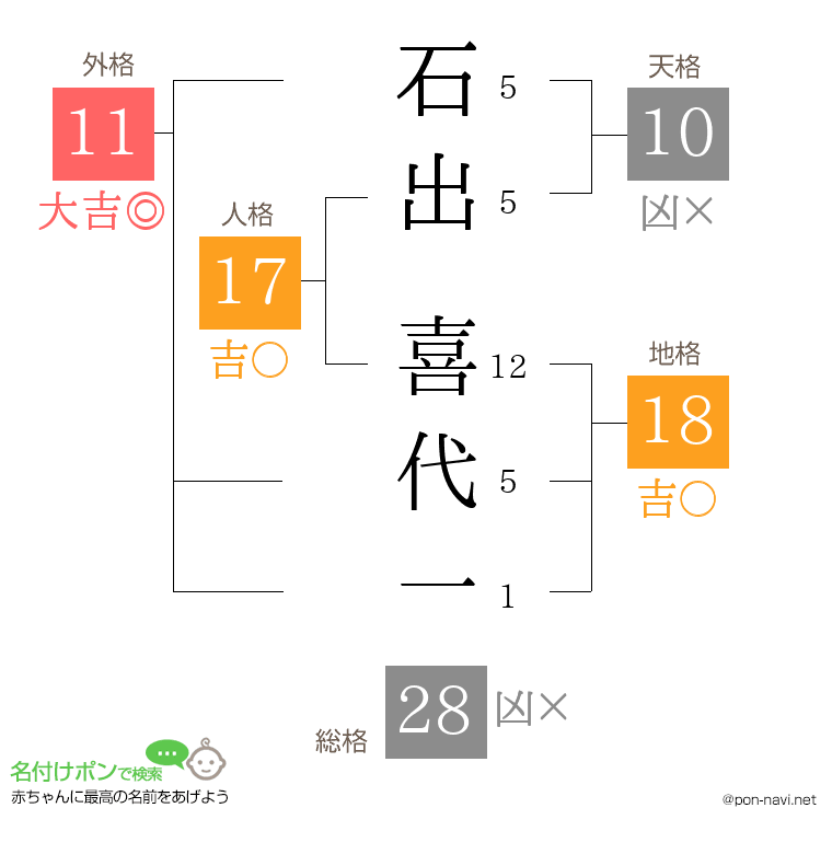 石出 喜代一さんの姓名判断結果
