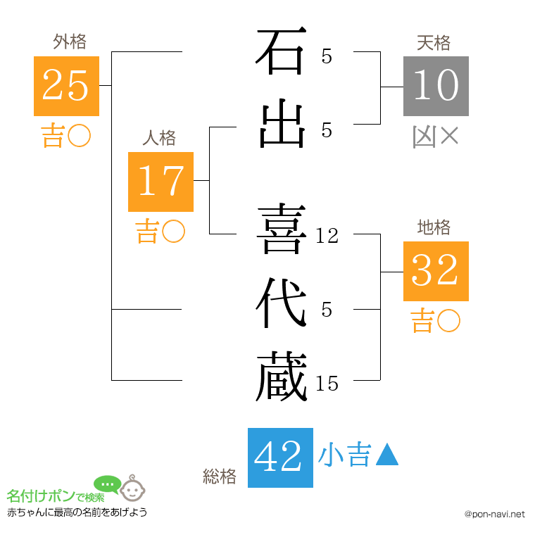 石出 喜代蔵さんの姓名判断結果
