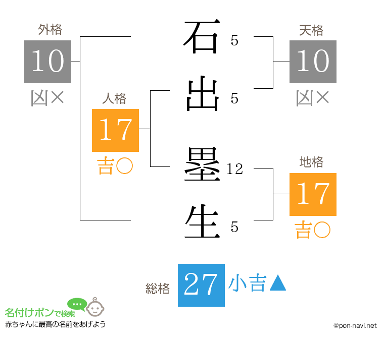 石出 塁生さんの姓名判断結果