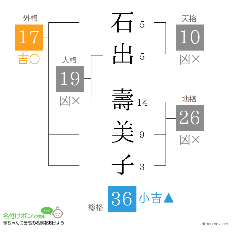 石出 壽美子さんの姓名判断結果