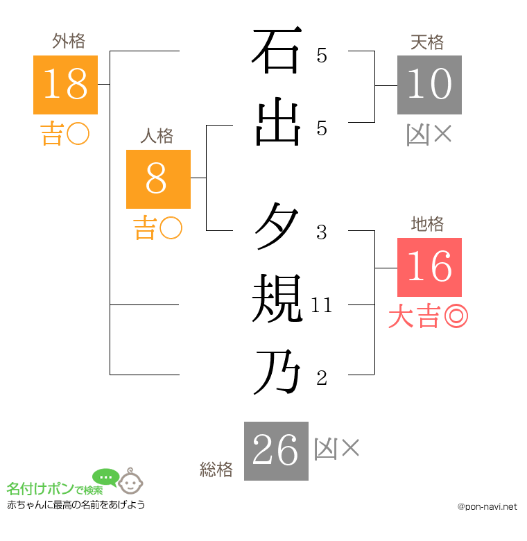 石出 夕規乃さんの姓名判断結果