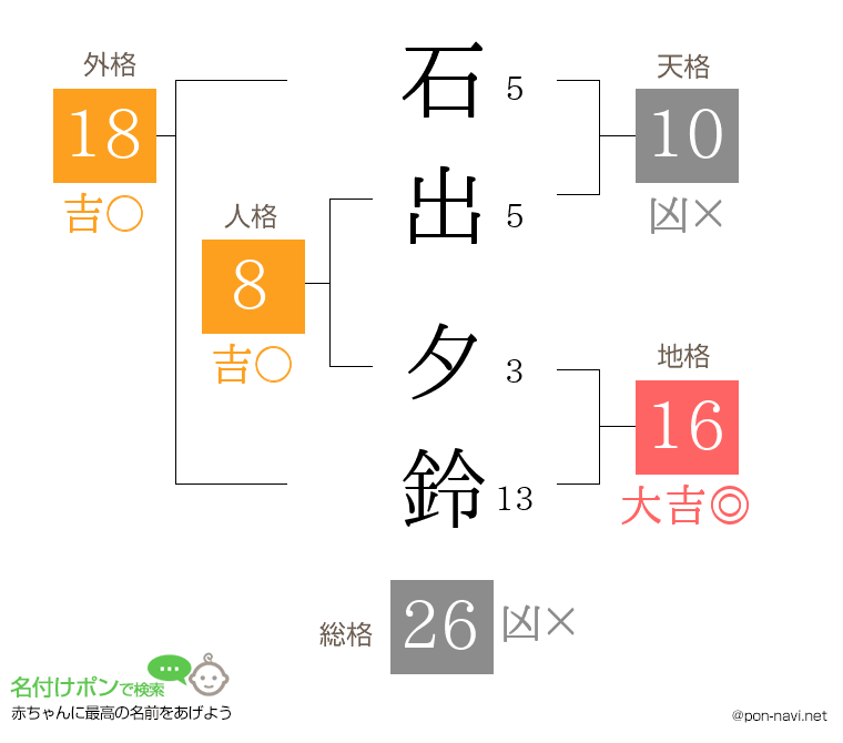 石出 夕鈴さんの姓名判断結果