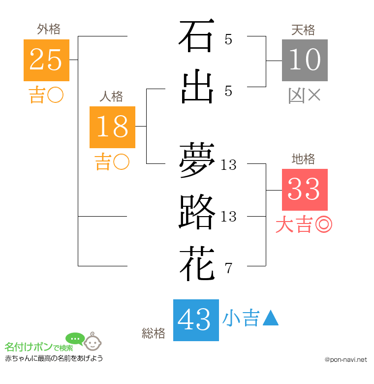 石出 夢路花さんの姓名判断結果