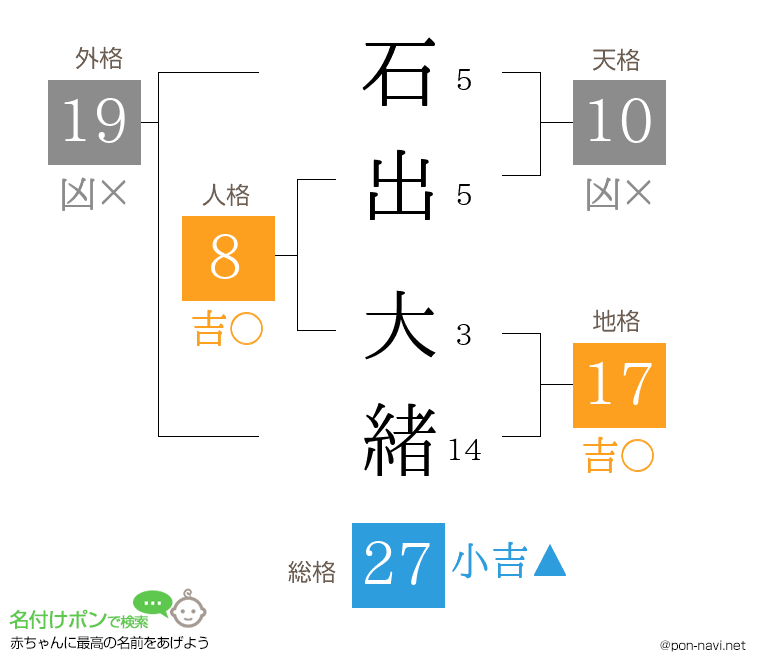 石出 大緒さんの姓名判断結果