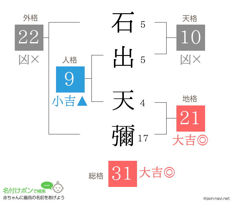 石出 天彌さんの姓名判断結果