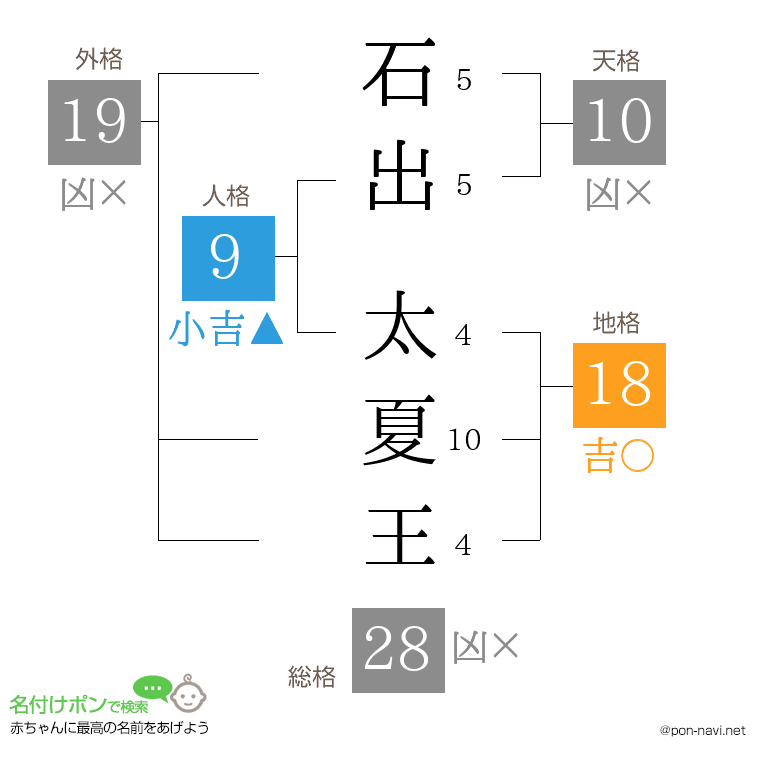 石出 太夏王さんの姓名判断結果